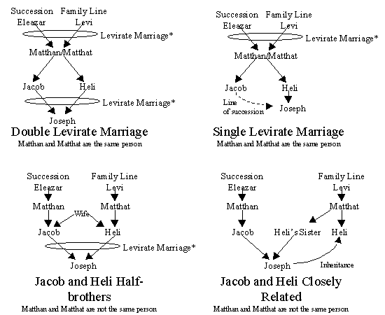 Possible Line of Succession